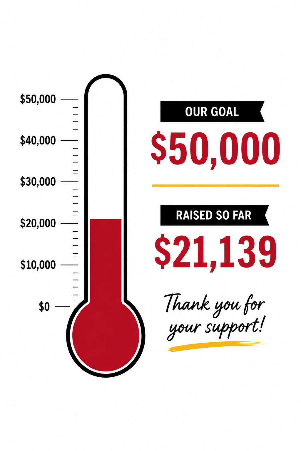 Image of a fundraising thermometer - with a top goal of $50,000 and a raised so far goal of $21,139