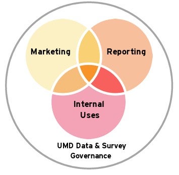 Venn diagram, circle, with marketing reporting and internal use overlapping 
