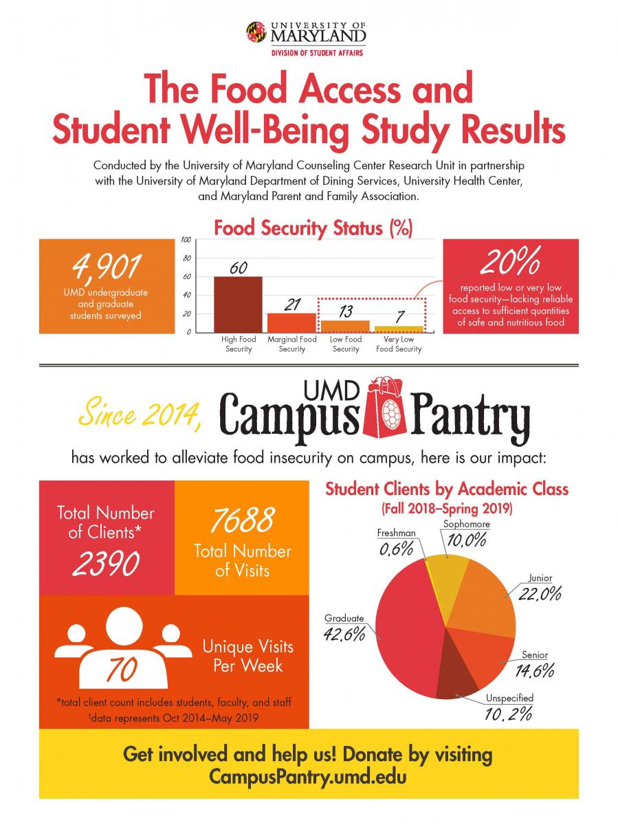 The Campus Pantry Food Access and Student Well-Being Study infographic demonstrates how the Campus Pantry supports students in need